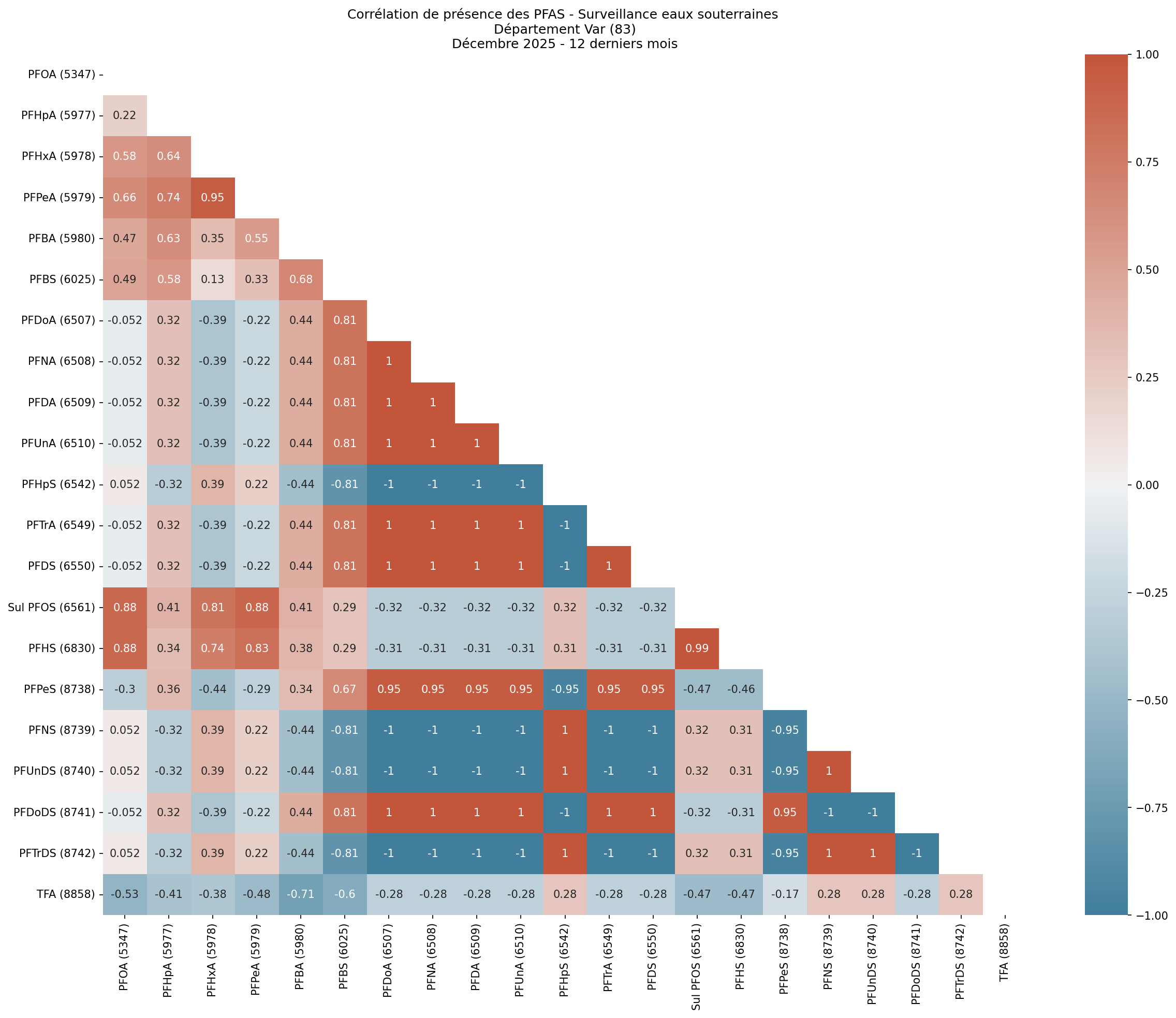 Analyses au niveau départemental